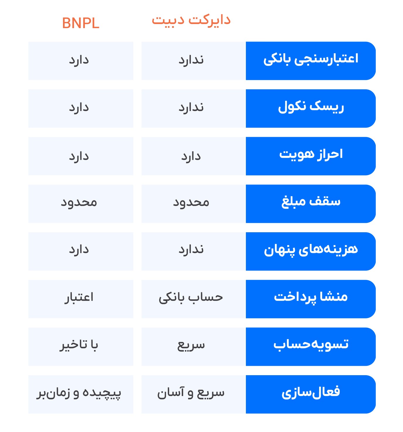 معایب و مزایای روش‌های پرداخت دایرکت دبیت و BNPL 