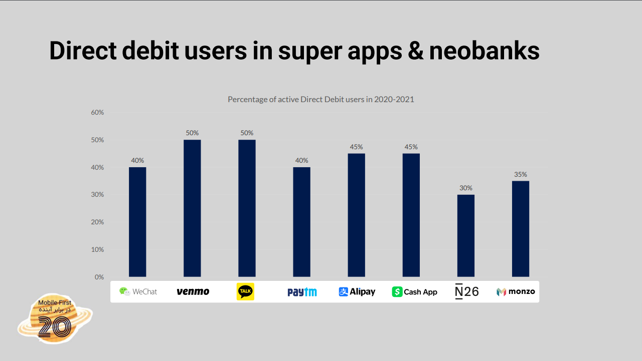 بین ۳۰ تا ۵۰ درصد از کاربران سوپراپ‌ها و نئوبانک‌ها از دایرکت دبیت استفاده می‌کنند