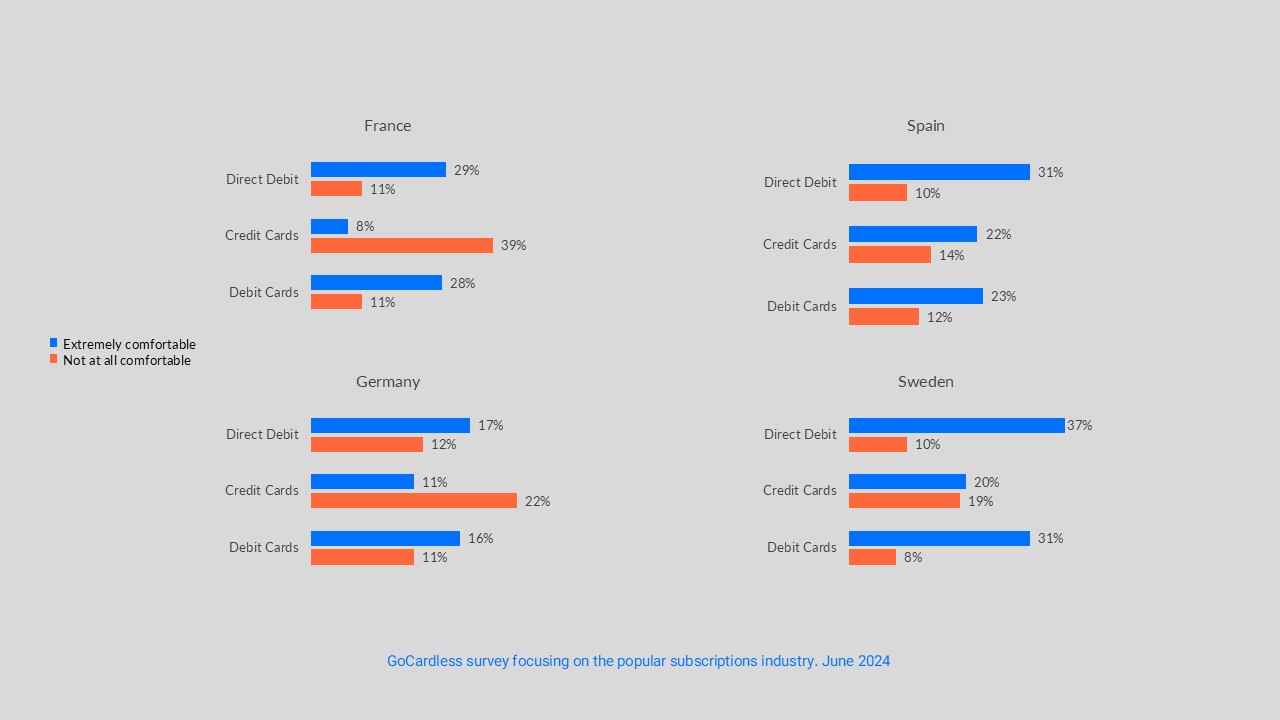 نظرسنجی GoCardless در کشورهای آلمان، فرانسه، اسپانیا و سوئد در مورد محبوبیت روش‌های پرداخت