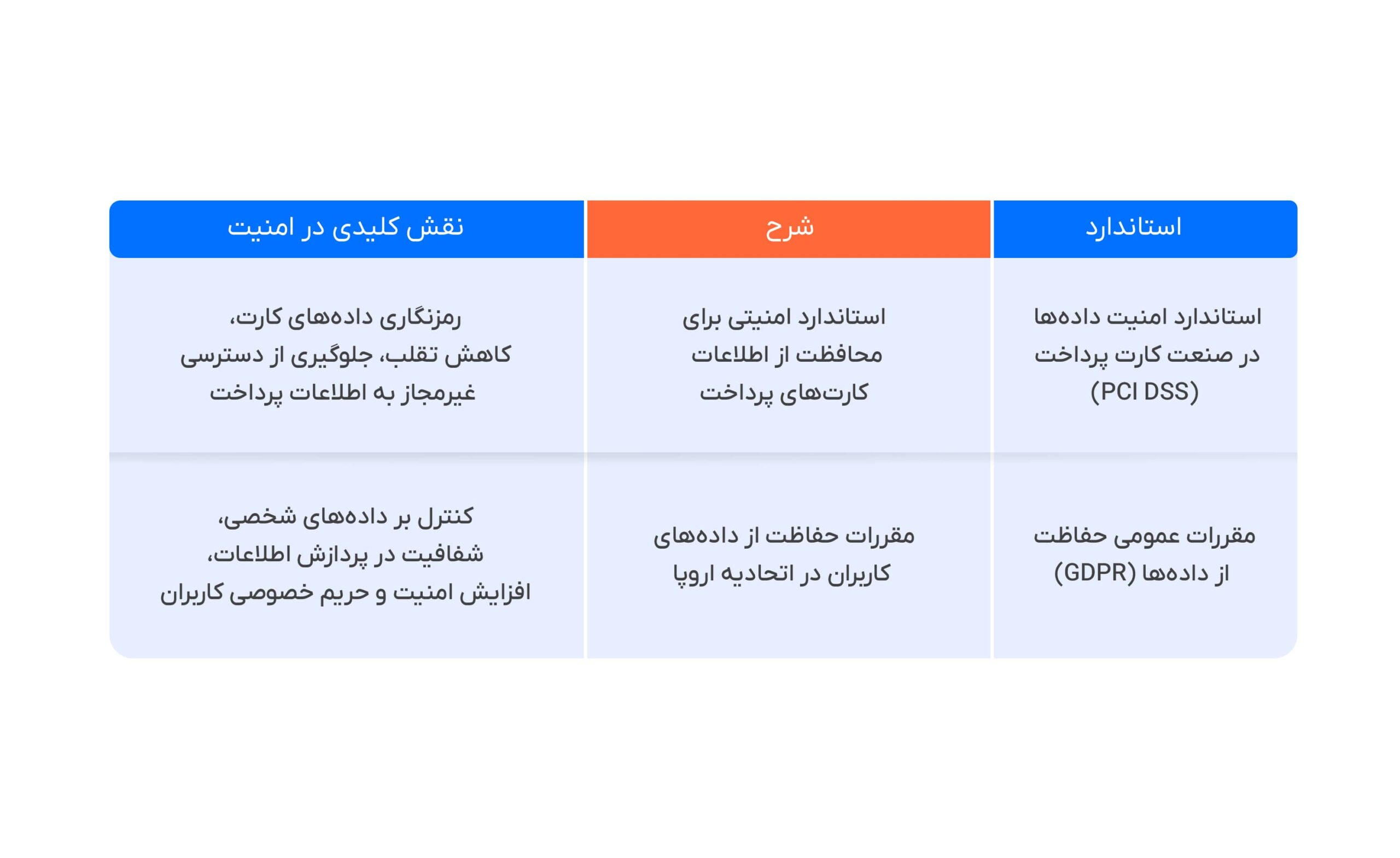 استانداردهای بین‌المللی امنیت در فین‌تک