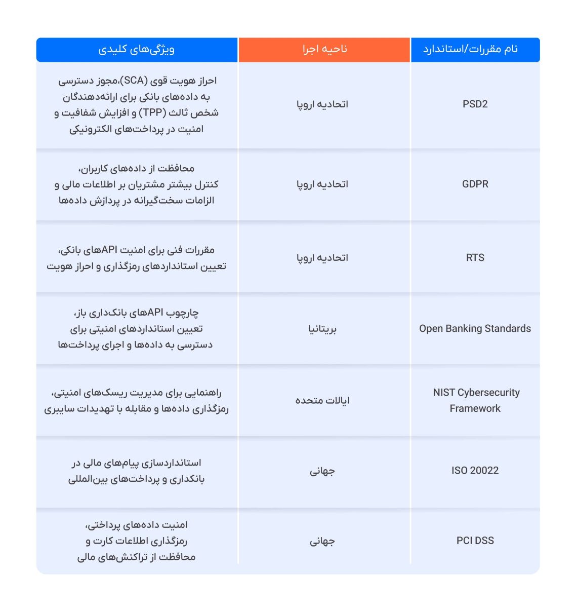 مقررات و استانداردهای امنیتی بانکداری باز در حوزه جهانی