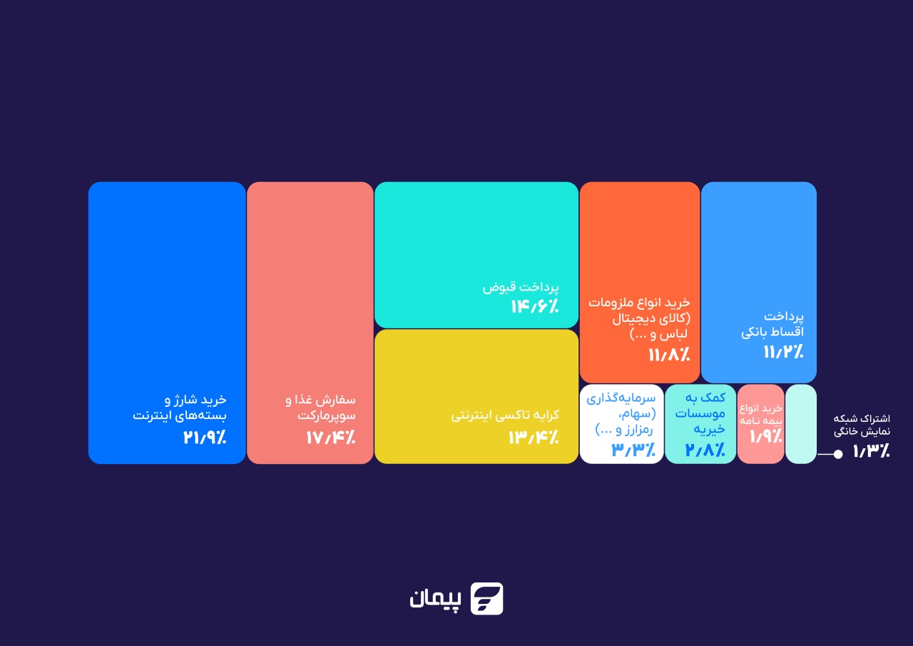 الگوی استفاده از پرداختهای آنلاین در ایران
