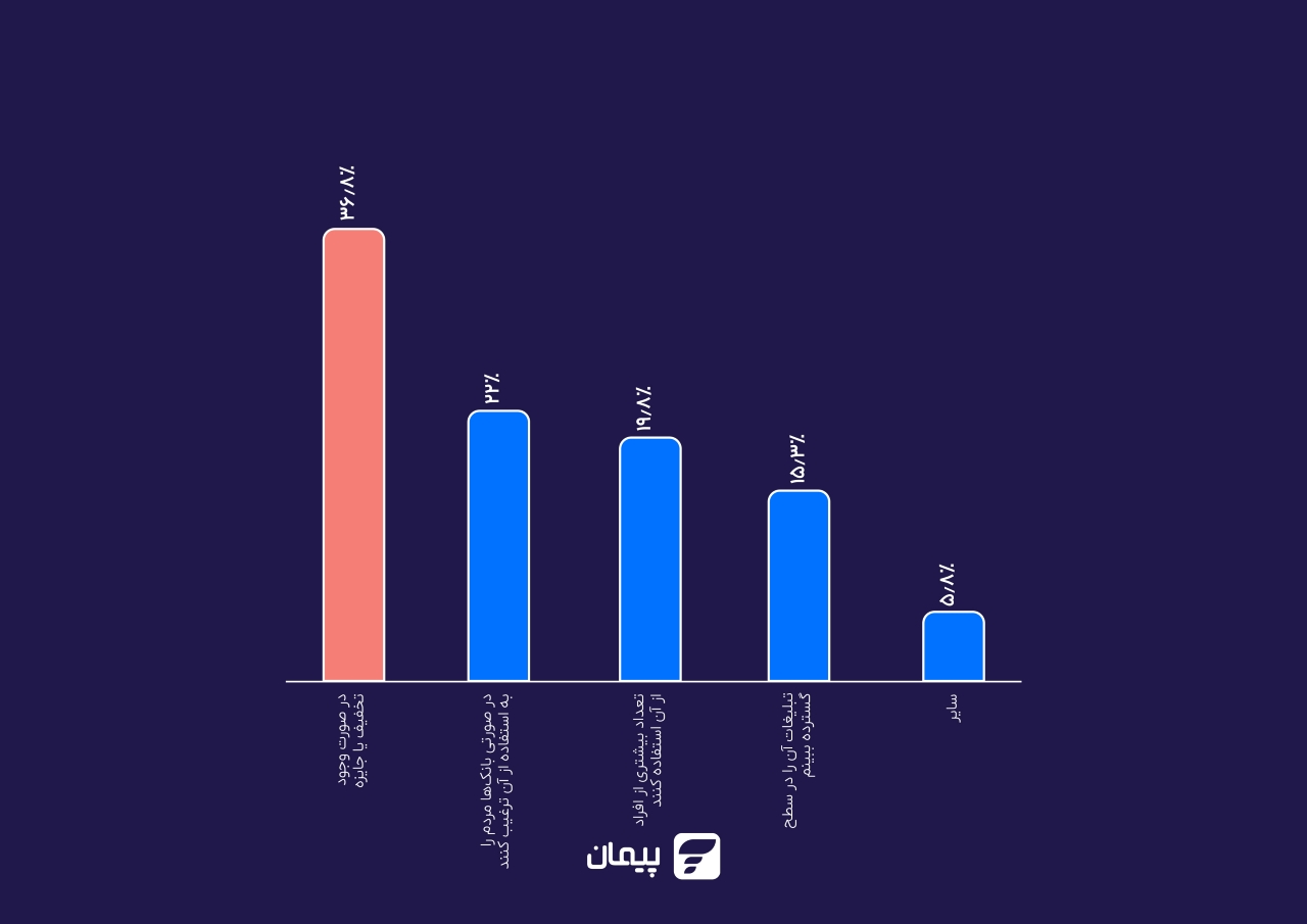 نقش بانکها و تبلیغات در توسعه دایرکت دبیت