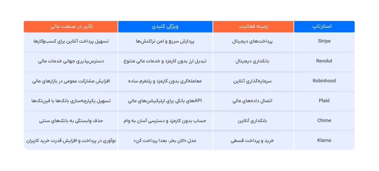 استارتاپ‌های موفق فین‌تک در جهان