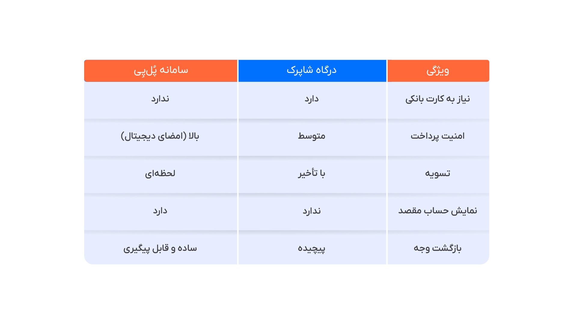 جدول مقایسه پُلپِی با درگاههای آنلاین سنتی (شاپرک)
