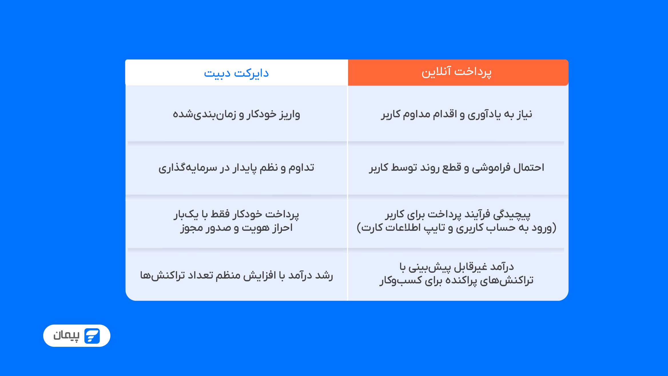 مقایسه دایرکت دبیت و پرداخت آنلاین در پلتفرمهای سرمایهگذاری