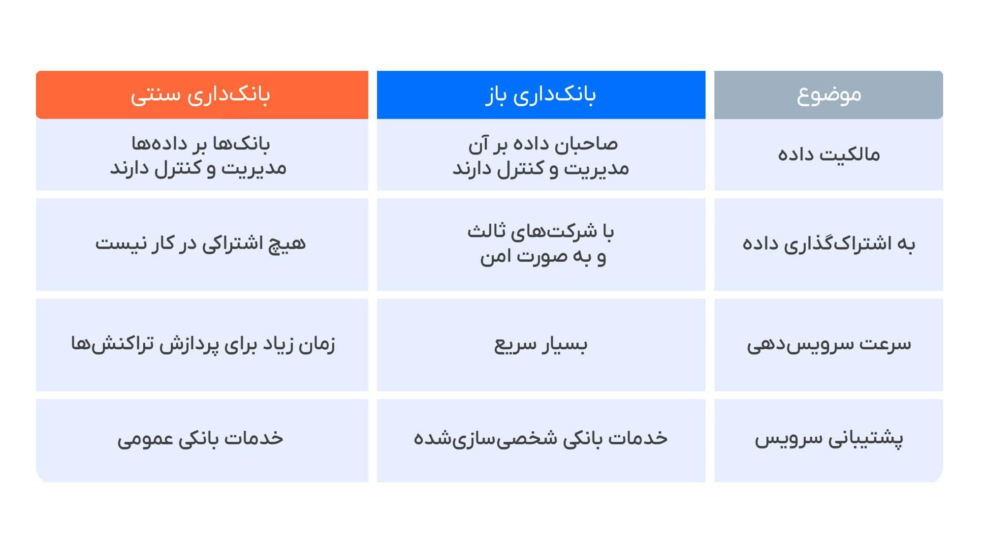 مزایای بانک‌داری باز در مقایسه با بانک‌داری سنتی